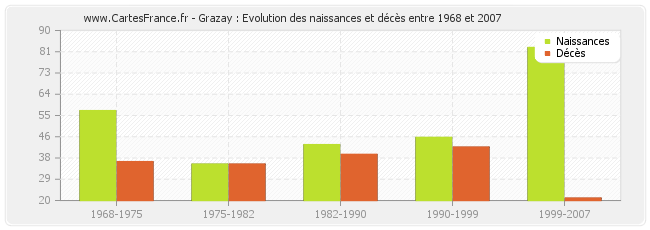 Grazay : Evolution des naissances et décès entre 1968 et 2007
