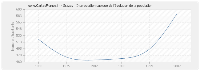 Grazay : Interpolation cubique de l'évolution de la population