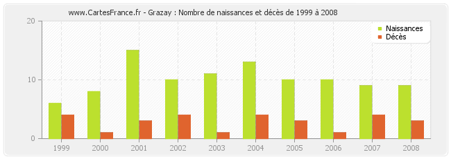 Grazay : Nombre de naissances et décès de 1999 à 2008