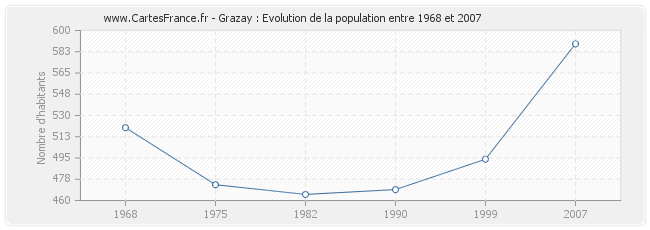 Population Grazay