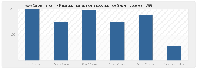 Répartition par âge de la population de Grez-en-Bouère en 1999