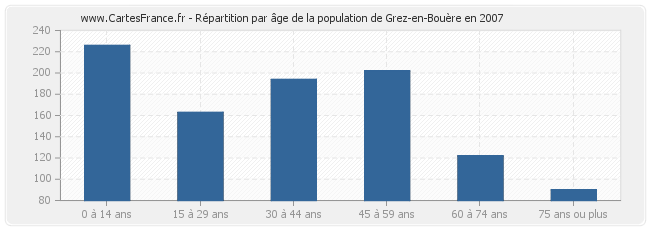 Répartition par âge de la population de Grez-en-Bouère en 2007