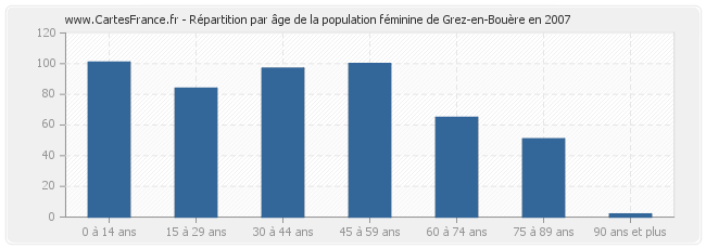 Répartition par âge de la population féminine de Grez-en-Bouère en 2007