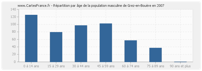 Répartition par âge de la population masculine de Grez-en-Bouère en 2007
