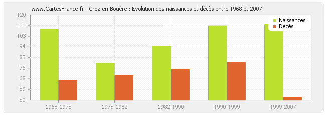 Grez-en-Bouère : Evolution des naissances et décès entre 1968 et 2007