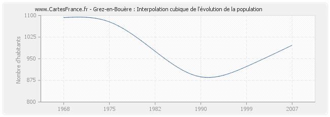 Grez-en-Bouère : Interpolation cubique de l'évolution de la population