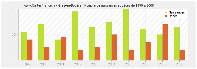 Grez-en-Bouère : Nombre de naissances et décès de 1999 à 2008