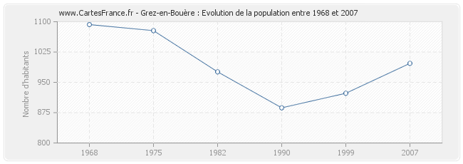 Population Grez-en-Bouère