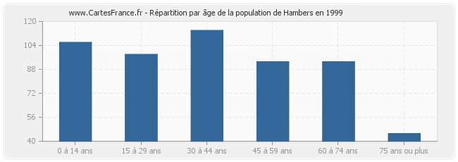 Répartition par âge de la population de Hambers en 1999