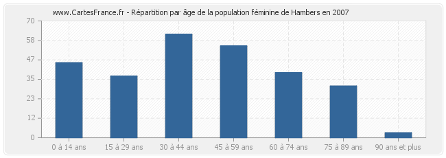 Répartition par âge de la population féminine de Hambers en 2007