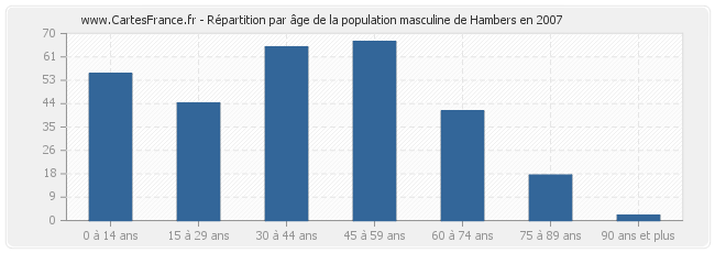 Répartition par âge de la population masculine de Hambers en 2007