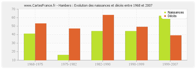 Hambers : Evolution des naissances et décès entre 1968 et 2007