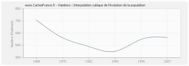 Hambers : Interpolation cubique de l'évolution de la population