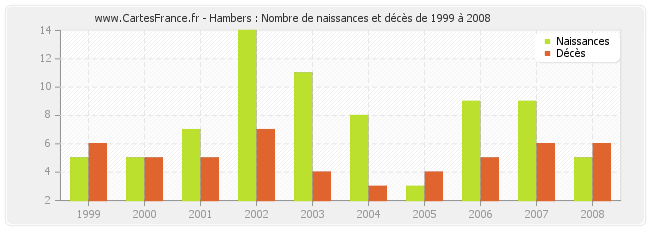 Hambers : Nombre de naissances et décès de 1999 à 2008
