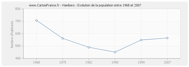 Population Hambers