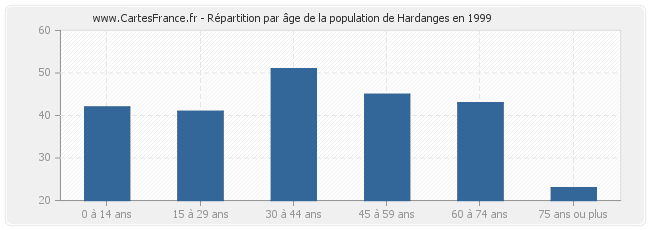 Répartition par âge de la population de Hardanges en 1999