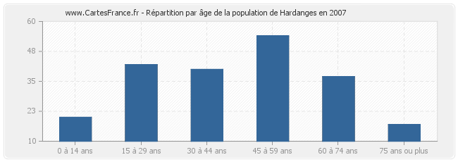 Répartition par âge de la population de Hardanges en 2007