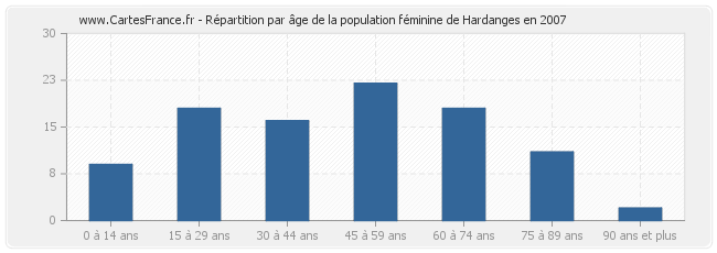 Répartition par âge de la population féminine de Hardanges en 2007