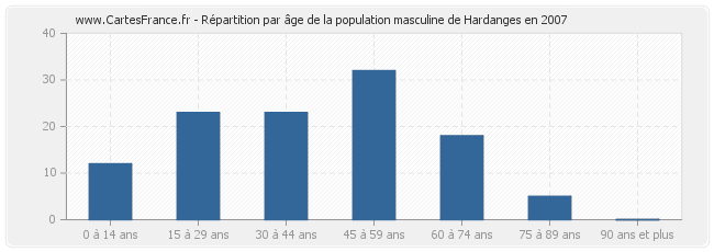 Répartition par âge de la population masculine de Hardanges en 2007