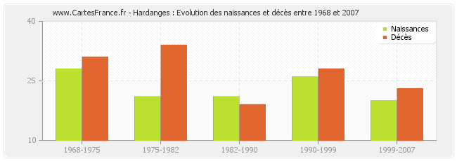 Hardanges : Evolution des naissances et décès entre 1968 et 2007