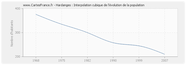 Hardanges : Interpolation cubique de l'évolution de la population