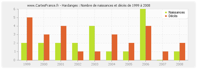 Hardanges : Nombre de naissances et décès de 1999 à 2008