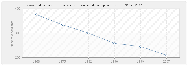 Population Hardanges