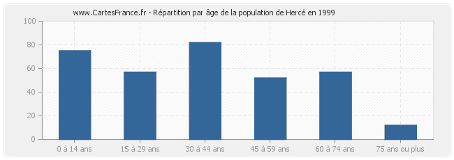 Répartition par âge de la population de Hercé en 1999
