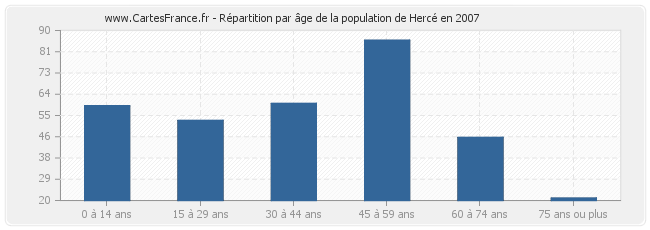 Répartition par âge de la population de Hercé en 2007