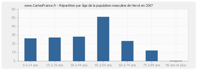 Répartition par âge de la population masculine de Hercé en 2007