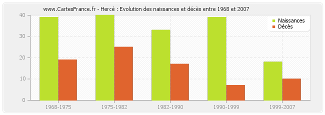 Hercé : Evolution des naissances et décès entre 1968 et 2007