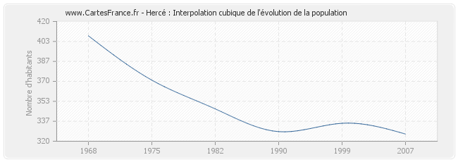 Hercé : Interpolation cubique de l'évolution de la population