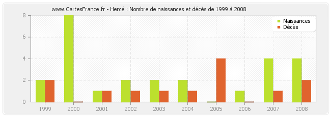 Hercé : Nombre de naissances et décès de 1999 à 2008