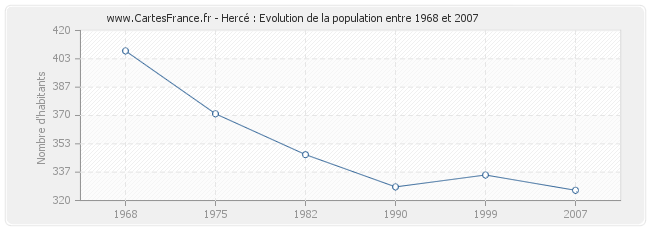 Population Hercé