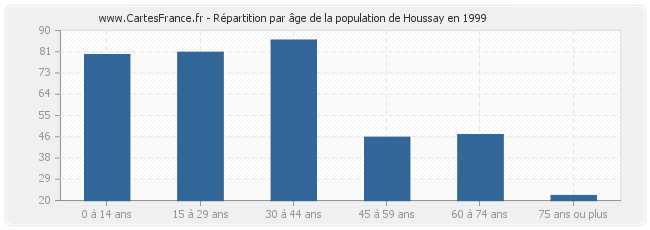 Répartition par âge de la population de Houssay en 1999