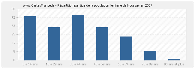 Répartition par âge de la population féminine de Houssay en 2007