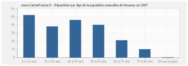Répartition par âge de la population masculine de Houssay en 2007