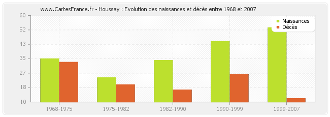 Houssay : Evolution des naissances et décès entre 1968 et 2007