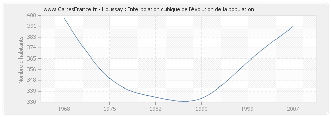 Houssay : Interpolation cubique de l'évolution de la population