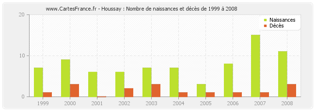Houssay : Nombre de naissances et décès de 1999 à 2008