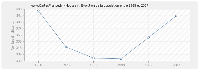 Population Houssay