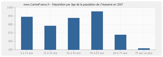 Répartition par âge de la population de L'Huisserie en 2007