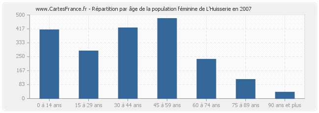 Répartition par âge de la population féminine de L'Huisserie en 2007