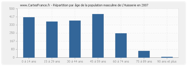 Répartition par âge de la population masculine de L'Huisserie en 2007
