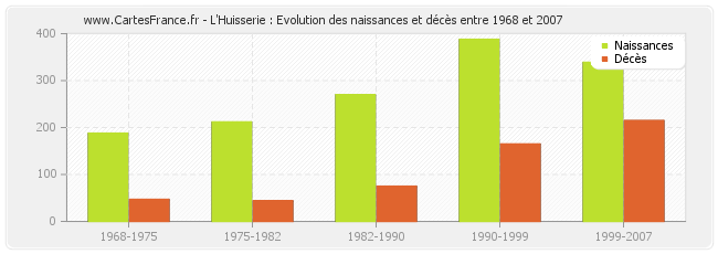 L'Huisserie : Evolution des naissances et décès entre 1968 et 2007