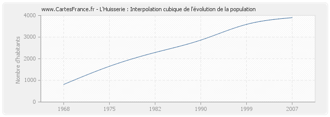 L'Huisserie : Interpolation cubique de l'évolution de la population