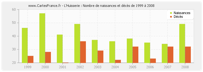 L'Huisserie : Nombre de naissances et décès de 1999 à 2008