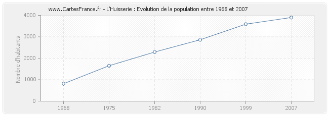 Population L'Huisserie