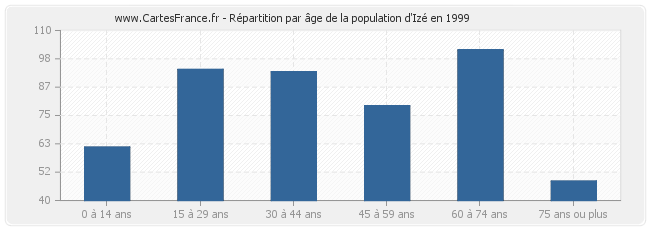 Répartition par âge de la population d'Izé en 1999