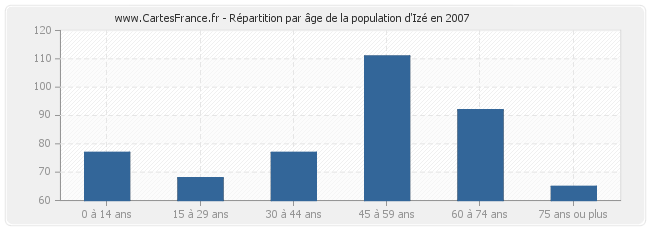 Répartition par âge de la population d'Izé en 2007